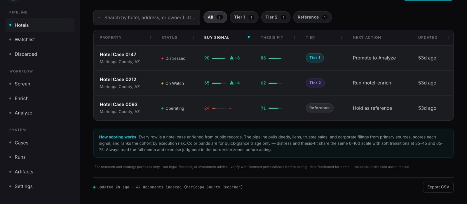The hotel monitoring dashboard showing scored, tiered property cases