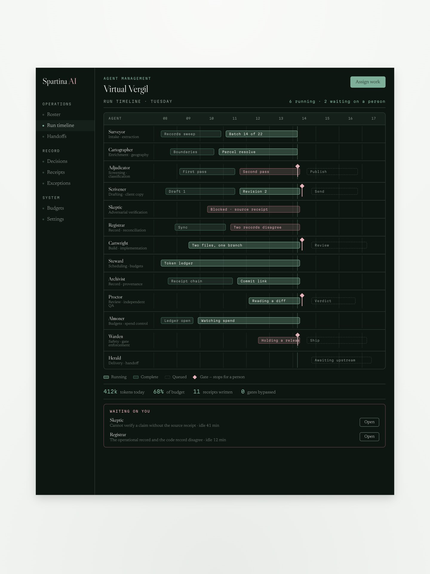 Plate IV: a Virtual Vergil run timeline, invented agents as lanes across a working day with diamond markers at each gate where a person decides